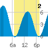 Windsor Plantation tide chart for Friday, April 2, 2021