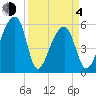 Windsor Plantation tide chart for Sunday, April 4, 2021