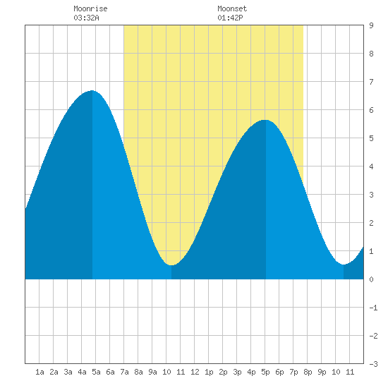 Windsor Plantation tide chart for Monday, April 5, 2021