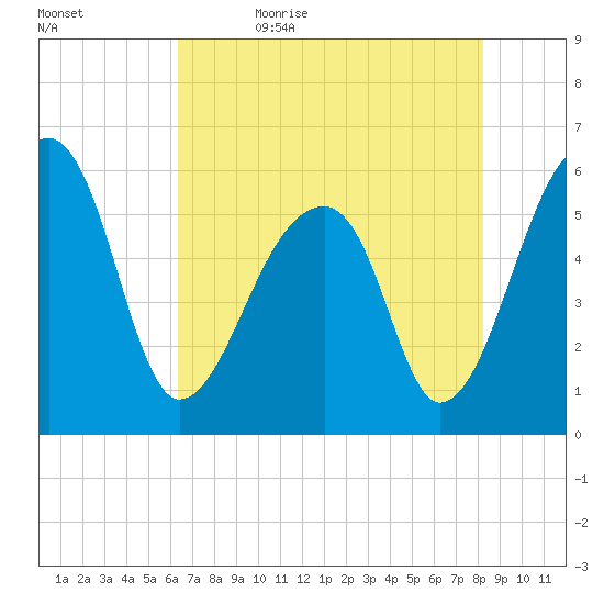 Windsor Plantation tide chart for Sunday, May 16, 2021