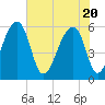 Windsor Plantation tide chart for Thursday, May 20, 2021