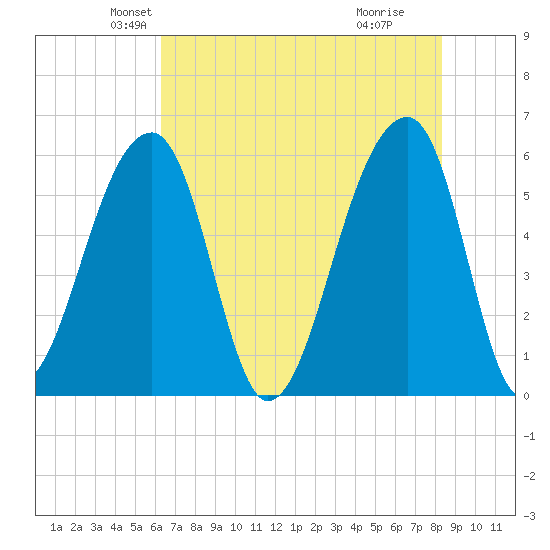 Windsor Plantation tide chart for Saturday, May 22, 2021