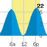 Windsor Plantation tide chart for Saturday, May 22, 2021