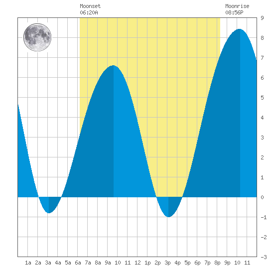 Windsor Plantation tide chart for Wednesday, May 26, 2021