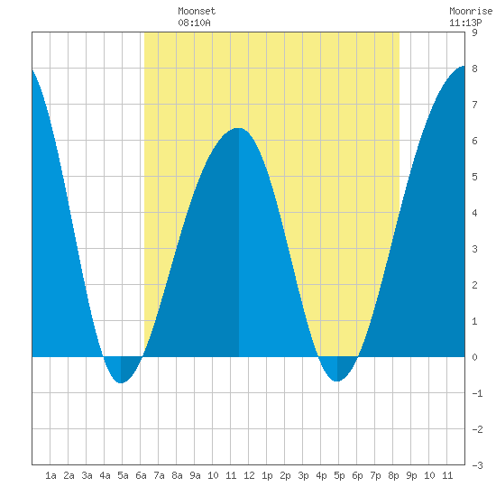 Windsor Plantation tide chart for Friday, May 28, 2021