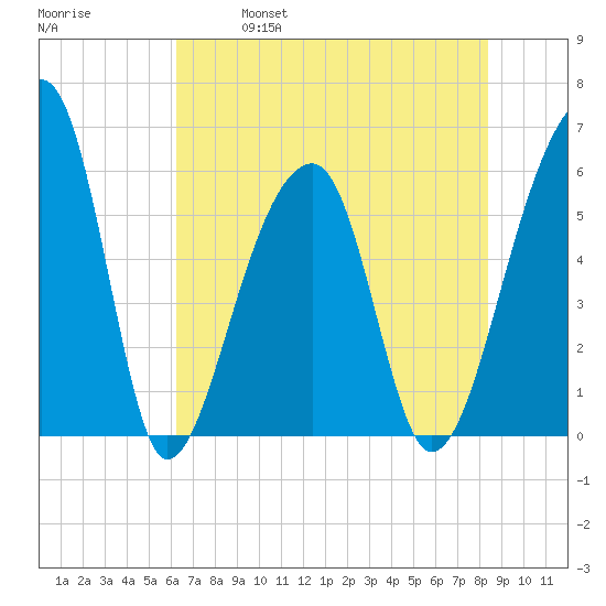 Windsor Plantation tide chart for Saturday, May 29, 2021