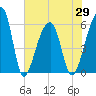 Windsor Plantation tide chart for Saturday, May 29, 2021