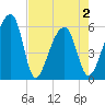 Windsor Plantation tide chart for Sunday, May 2, 2021