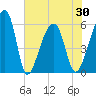 Windsor Plantation tide chart for Sunday, May 30, 2021