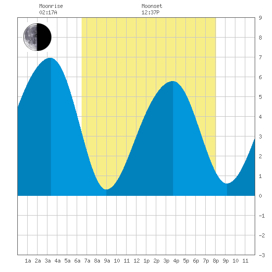 Windsor Plantation tide chart for Monday, May 3, 2021