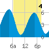 Windsor Plantation tide chart for Tuesday, May 4, 2021