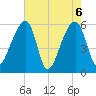 Windsor Plantation tide chart for Thursday, May 6, 2021