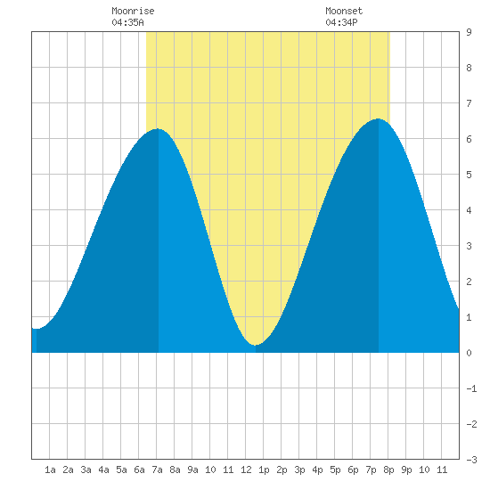 Windsor Plantation tide chart for Friday, May 7, 2021