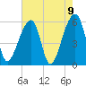 Windsor Plantation tide chart for Sunday, May 9, 2021