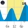 Windsor Plantation tide chart for Thursday, June 10, 2021