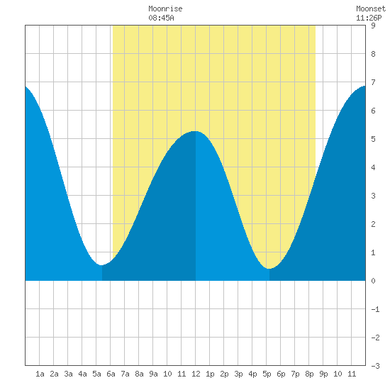 Windsor Plantation tide chart for Sunday, June 13, 2021