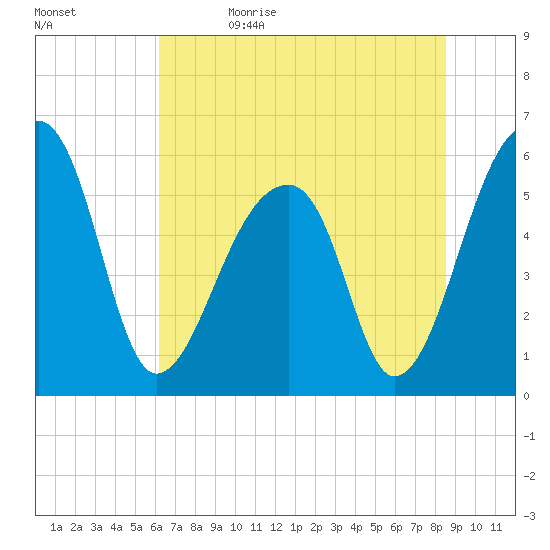 Windsor Plantation tide chart for Monday, June 14, 2021