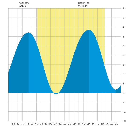 Windsor Plantation tide chart for Saturday, June 19, 2021