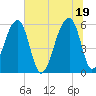 Windsor Plantation tide chart for Saturday, June 19, 2021
