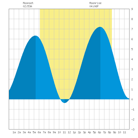 Windsor Plantation tide chart for Sunday, June 20, 2021