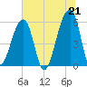 Windsor Plantation tide chart for Monday, June 21, 2021