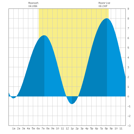Windsor Plantation tide chart for Tuesday, June 22, 2021