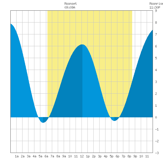Windsor Plantation tide chart for Sunday, June 27, 2021