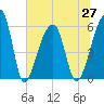 Windsor Plantation tide chart for Sunday, June 27, 2021