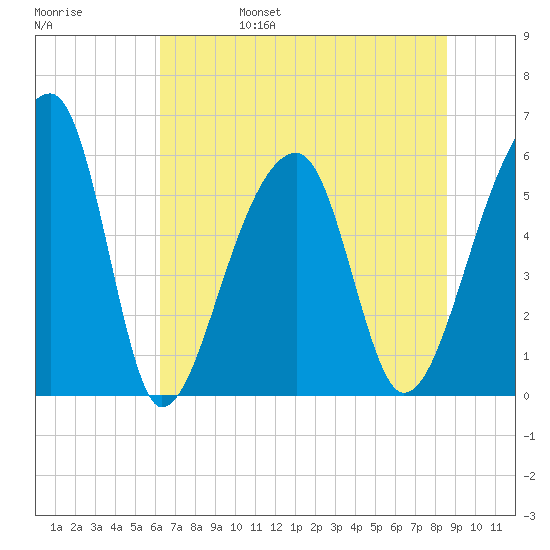 Windsor Plantation tide chart for Monday, June 28, 2021