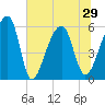 Windsor Plantation tide chart for Tuesday, June 29, 2021
