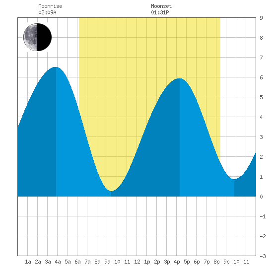 Windsor Plantation tide chart for Wednesday, June 2, 2021