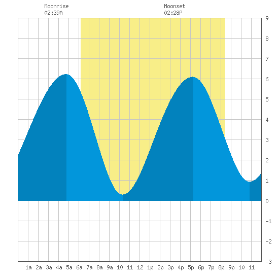 Windsor Plantation tide chart for Thursday, June 3, 2021