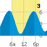 Windsor Plantation tide chart for Thursday, June 3, 2021
