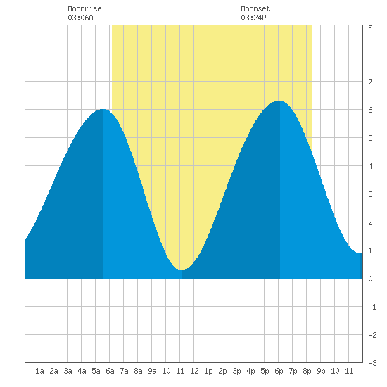 Windsor Plantation tide chart for Friday, June 4, 2021