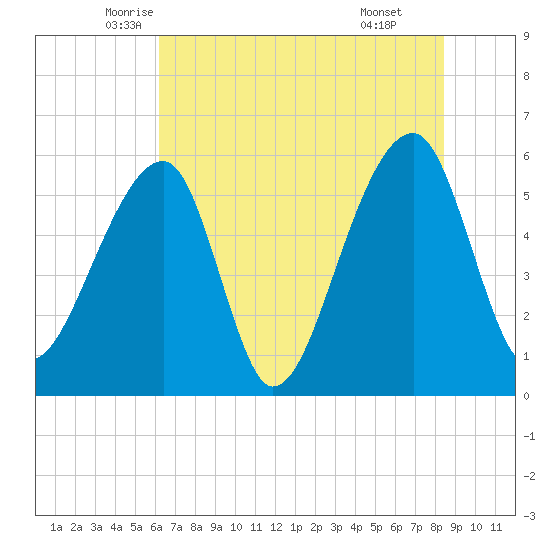 Windsor Plantation tide chart for Saturday, June 5, 2021