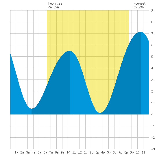 Windsor Plantation tide chart for Saturday, July 10, 2021