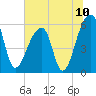 Windsor Plantation tide chart for Saturday, July 10, 2021