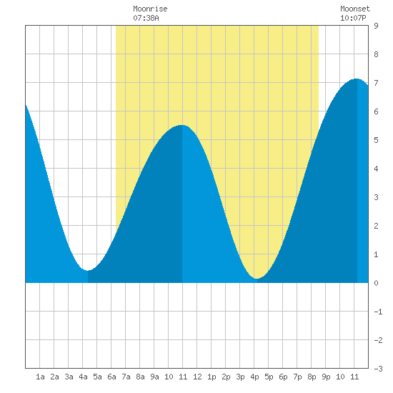 Windsor Plantation tide chart for Sunday, July 11, 2021