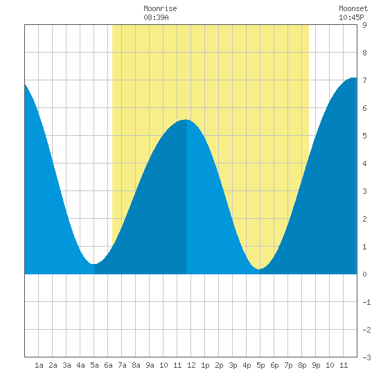 Windsor Plantation tide chart for Monday, July 12, 2021