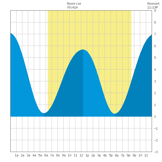 Windsor Plantation tide chart for Tuesday, July 13, 2021