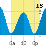 Windsor Plantation tide chart for Tuesday, July 13, 2021