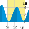Windsor Plantation tide chart for Thursday, July 15, 2021
