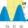 Windsor Plantation tide chart for Sunday, July 18, 2021