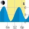 Windsor Plantation tide chart for Thursday, July 1, 2021
