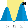Windsor Plantation tide chart for Tuesday, July 20, 2021