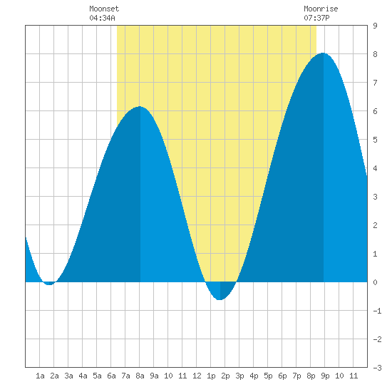 Windsor Plantation tide chart for Thursday, July 22, 2021