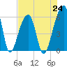 Windsor Plantation tide chart for Saturday, July 24, 2021