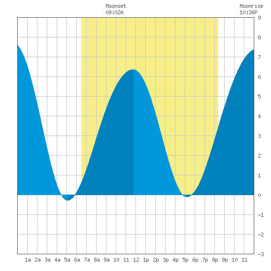 Windsor Plantation tide chart for Monday, July 26, 2021