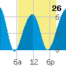 Windsor Plantation tide chart for Monday, July 26, 2021