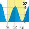Windsor Plantation tide chart for Tuesday, July 27, 2021